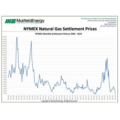 nymex last day settle price.